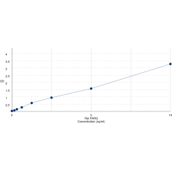 Graph showing standard OD data for Rat Poly[ADP-Ribose] Glycohydrolase (PARG) 